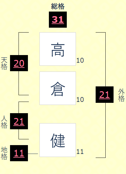 高倉健さんの運命と名前(画数)