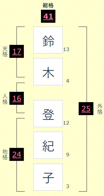 鈴木登紀子さんの運命と名前(画数)