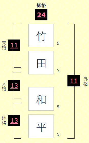 竹田和平さんの運命と名前(画数)