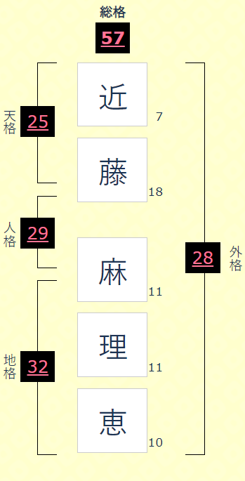 近藤麻理恵さんの運命と名前(画数)