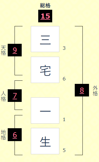三宅一生さんの運命と名前(画数)